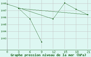 Courbe de la pression atmosphrique pour Weining