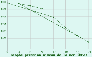 Courbe de la pression atmosphrique pour Varzuga