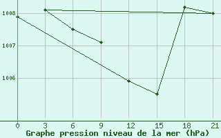 Courbe de la pression atmosphrique pour Usak Meydan