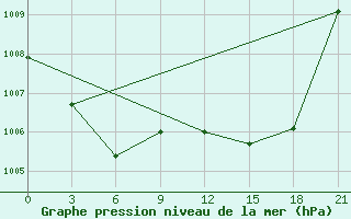 Courbe de la pression atmosphrique pour Beja / B. Aerea