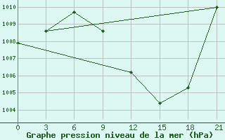 Courbe de la pression atmosphrique pour Sebha