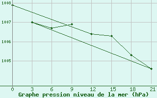 Courbe de la pression atmosphrique pour Gagarin