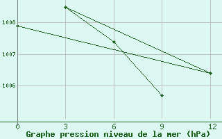 Courbe de la pression atmosphrique pour Phliu Agromet