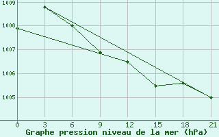 Courbe de la pression atmosphrique pour Krasnyj Kut