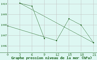 Courbe de la pression atmosphrique pour Karaikal