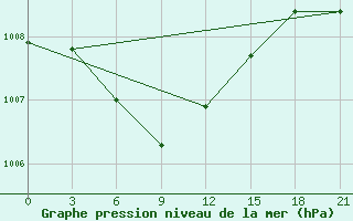 Courbe de la pression atmosphrique pour Kolezma