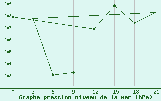 Courbe de la pression atmosphrique pour Xining