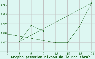 Courbe de la pression atmosphrique pour Kebili