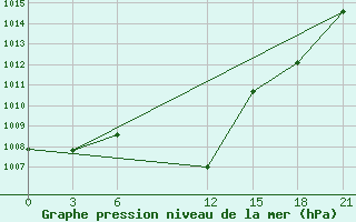 Courbe de la pression atmosphrique pour Tetovo