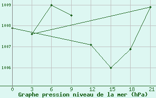 Courbe de la pression atmosphrique pour Aburdees