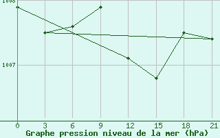 Courbe de la pression atmosphrique pour Qyteti Stalin