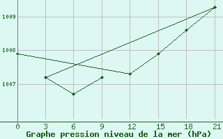 Courbe de la pression atmosphrique pour Kanin Nos