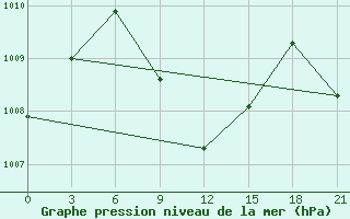 Courbe de la pression atmosphrique pour Badin