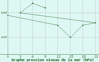 Courbe de la pression atmosphrique pour Lyntupy