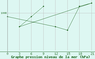 Courbe de la pression atmosphrique pour Bet Dagan