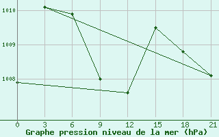 Courbe de la pression atmosphrique pour Puri