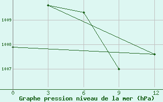 Courbe de la pression atmosphrique pour Sittwe