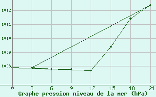 Courbe de la pression atmosphrique pour Bokovskaja