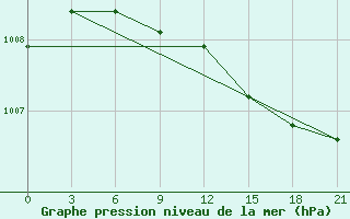 Courbe de la pression atmosphrique pour Ust