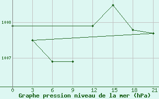 Courbe de la pression atmosphrique pour Chengshantou