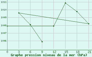 Courbe de la pression atmosphrique pour Chuping