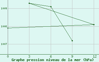 Courbe de la pression atmosphrique pour Sittwe