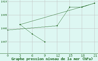 Courbe de la pression atmosphrique pour Chenzhou