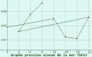 Courbe de la pression atmosphrique pour In Salah