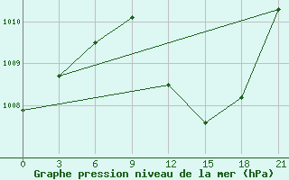 Courbe de la pression atmosphrique pour Aburdees