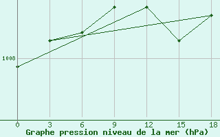 Courbe de la pression atmosphrique pour Raduzhny