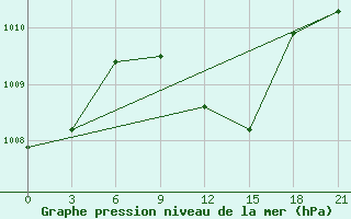 Courbe de la pression atmosphrique pour Vinnytsia