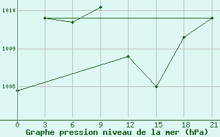 Courbe de la pression atmosphrique pour Maragheh