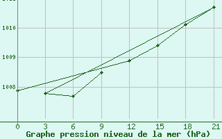 Courbe de la pression atmosphrique pour Vyborg