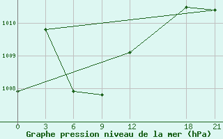 Courbe de la pression atmosphrique pour Guiping