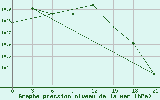 Courbe de la pression atmosphrique pour Hveravellir