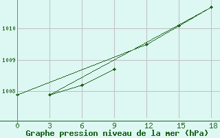 Courbe de la pression atmosphrique pour Okunev Nos