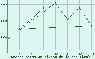 Courbe de la pression atmosphrique pour Jelgava