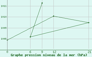 Courbe de la pression atmosphrique pour Segou