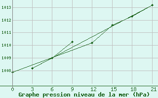 Courbe de la pression atmosphrique pour Gorki