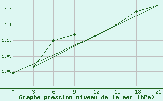 Courbe de la pression atmosphrique pour Mohyliv-Podil