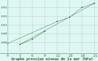 Courbe de la pression atmosphrique pour Zukovka