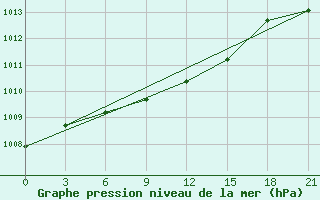 Courbe de la pression atmosphrique pour Pavlovskij Posad