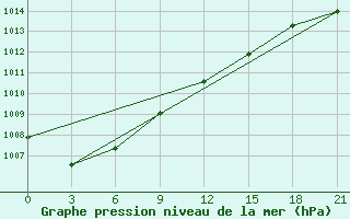 Courbe de la pression atmosphrique pour Reboly