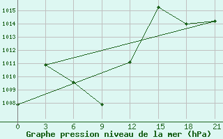 Courbe de la pression atmosphrique pour Guinan