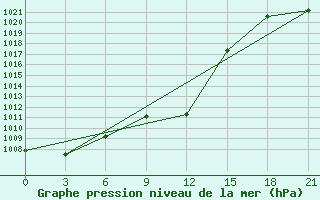 Courbe de la pression atmosphrique pour Zimnegorskij Majak