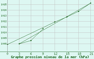 Courbe de la pression atmosphrique pour Komrat