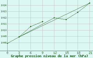 Courbe de la pression atmosphrique pour Athinai Airport