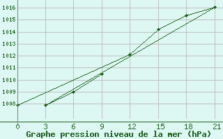 Courbe de la pression atmosphrique pour Sar