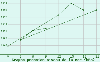 Courbe de la pression atmosphrique pour Wonsan