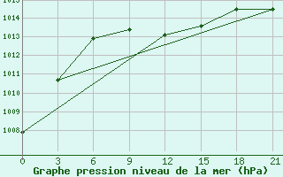 Courbe de la pression atmosphrique pour Bel